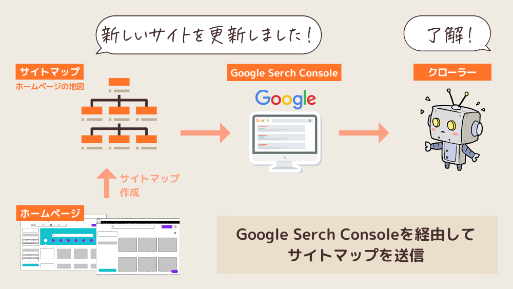 GoogleSerchConsonleとサイトマップ